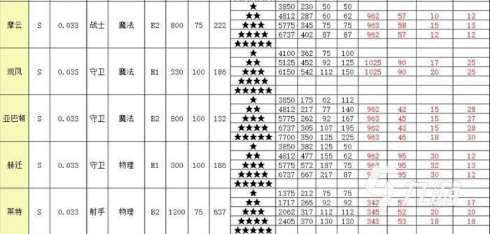 召唤与合成2全伙伴属性表大全 全伙伴属性表一览_召唤与合成2