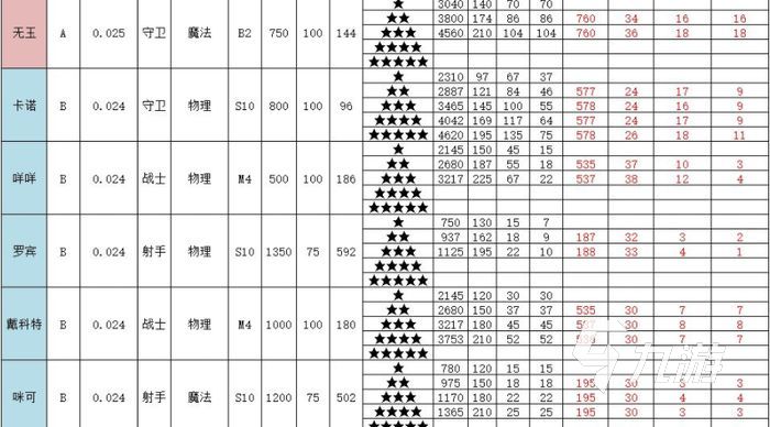 召唤与合成2全伙伴属性表大全 全伙伴属性表一览_召唤与合成2