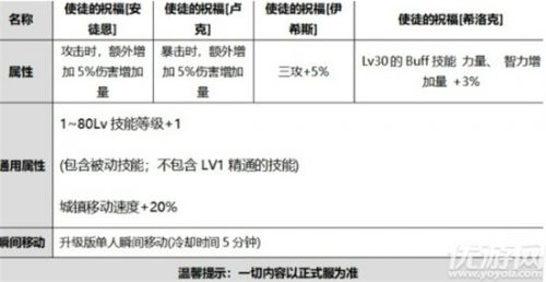 DNF国庆使徒的祝福光环属性介绍 