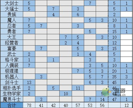 大航海探险物语全职业转职条件一览表