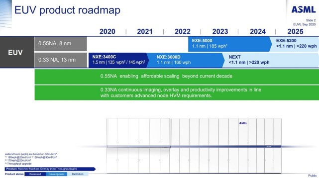 ASML 首席技术官：明年将向客户交付首台 High-NA EUV 光刻机，光刻技术或走到尽头