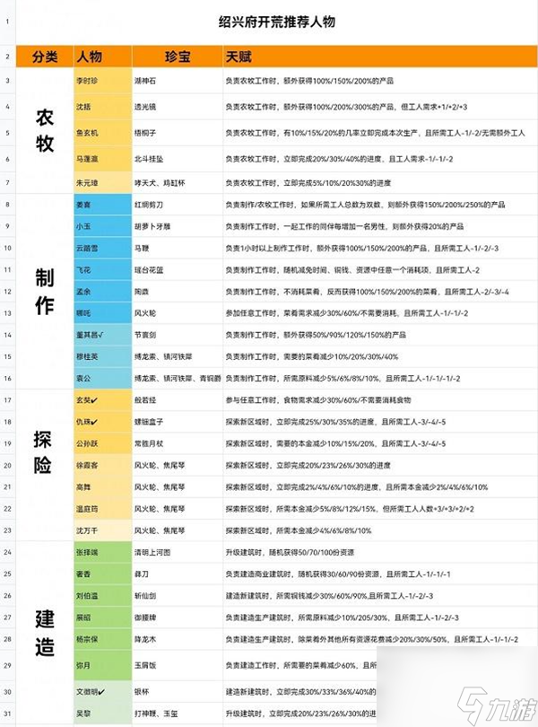 江南百景图绍兴府怎么开荒 绍兴府开荒攻略