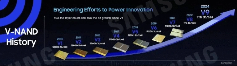 三星公布内存路线图：2027 年 DDR6 内存将突破 10Gbps