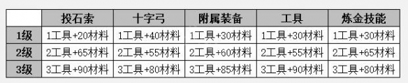 瘟疫传说安魂曲改良十字弓成就怎么获得 改良十字弓成就获得