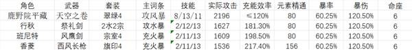 《原神》鹿野院平藏国家队伤害能力测试_原神