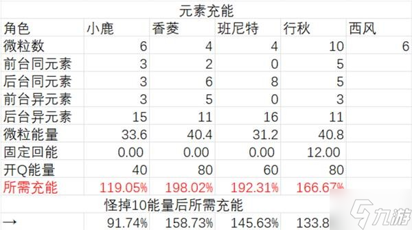 《原神》鹿野院平藏国家队伤害能力测试_原神