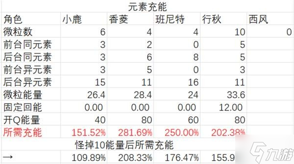 《原神》鹿野院平藏国家队伤害能力测试_原神