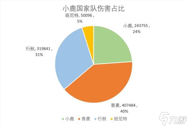 《原神》鹿野院平藏国家队伤害能力测试_原神