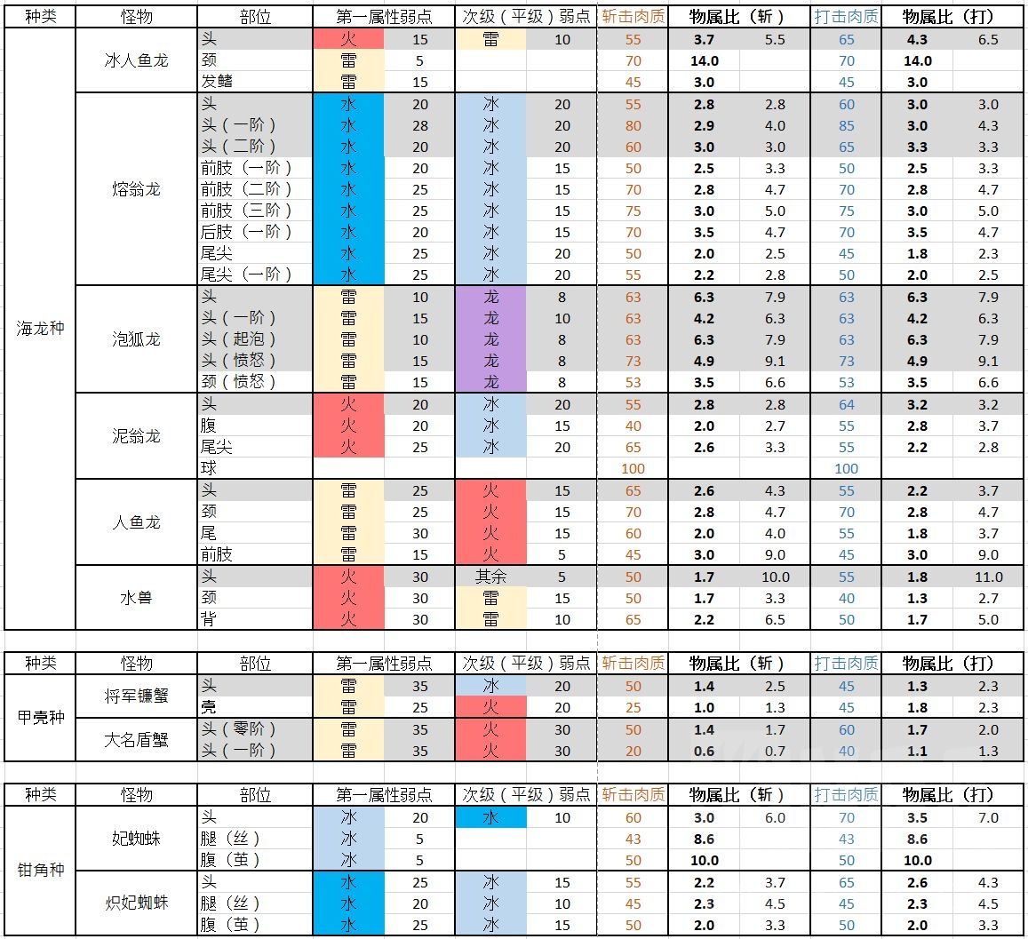 怪物猎人崛起海龙甲壳钳角种BOSS有什么弱点-海龙甲壳钳角种BOSS弱点介绍