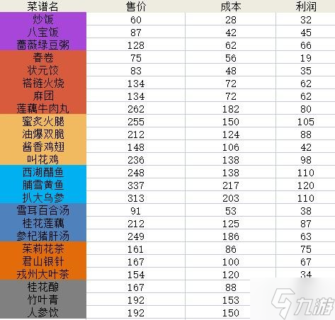 《仙剑客栈2》各菜谱售价及利润整理_仙剑客栈2