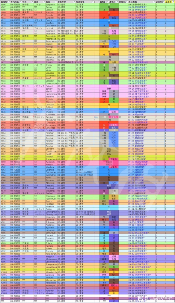 宝可梦朱紫新增宝可梦一览表-宝可梦朱紫新精灵一览