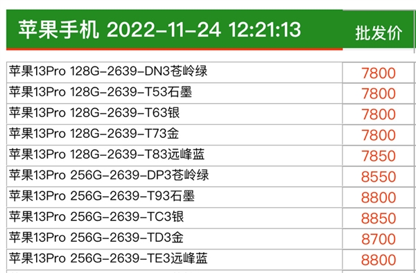 首发用户赚了！一年前的iPhone 13 Pro渠道价上涨：接近首发价