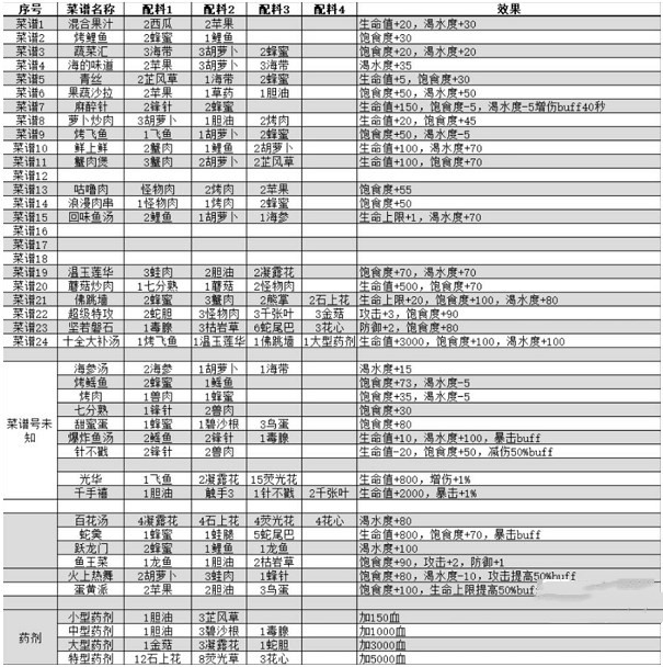 《我的水世界求生》菜谱汇总