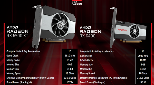6nm工艺！AMD千元亮机卡RX 6400口碑逆袭：53W超低功耗真香
