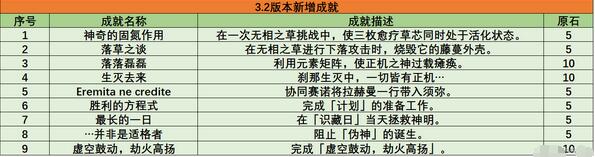 原神3.2新增成就一览