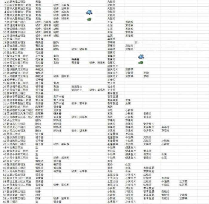 宝可梦朱紫食谱配方内容分享