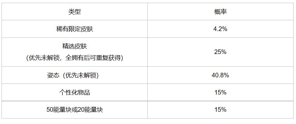 《英雄联盟手游》冰雪宝库活动一览