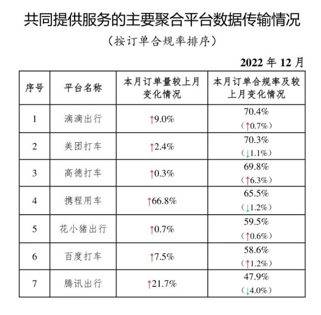 交通运输部：截至 2022 年底全国共有 298 家网约车平台公司取得网约车平台经营许可