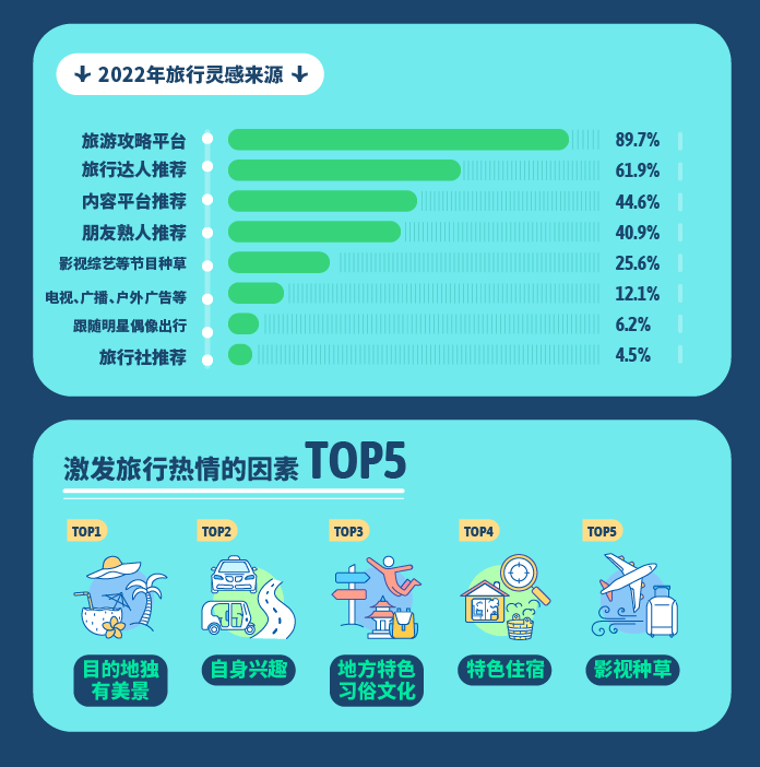 《会玩的中国人》发布，穷游网解密2023年出境游趋势