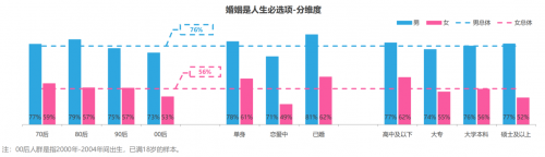 世纪佳缘发布婚恋观报告：76%男性认同婚姻是人生必选项