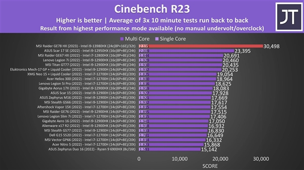 Intel 24核心笔记本旗舰U i9-13980HX跑分首曝：超越32核心撕裂者