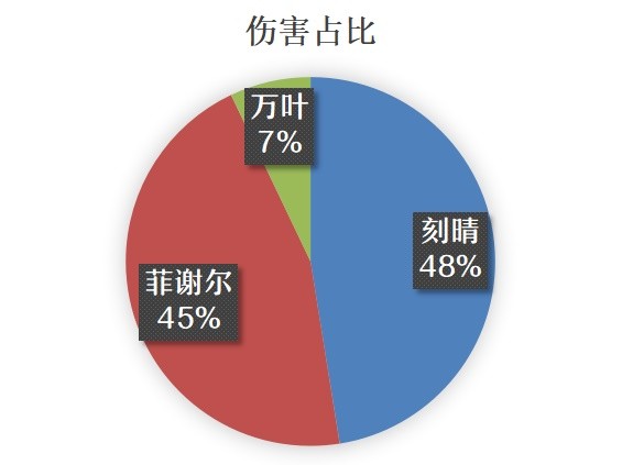 《原神》刻菲万瑶阵容玩法攻略