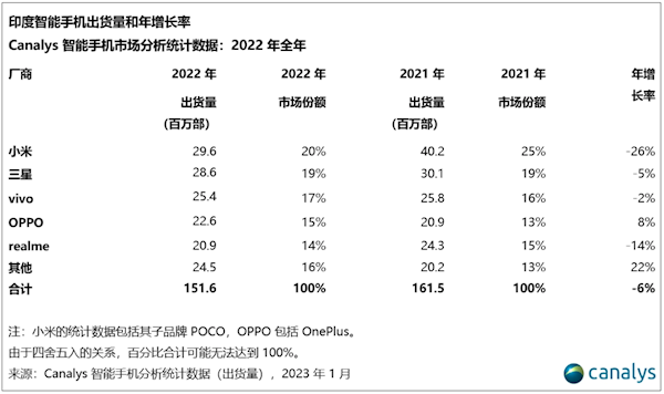 小米集团全球副总裁Manu Kumar Jain辞职：把小米做成印度第一