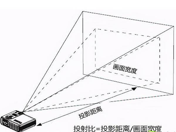 3000元投影仪怎么选？当贝、极米、坚果、米家投影仪哪个品牌好？