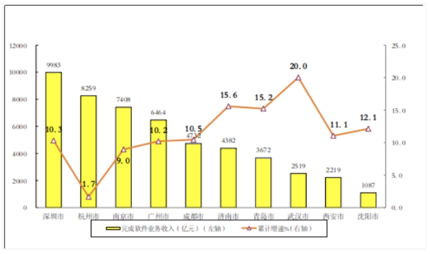 工信部：2022 年我国软件业务收入跃上 10 万亿元台阶