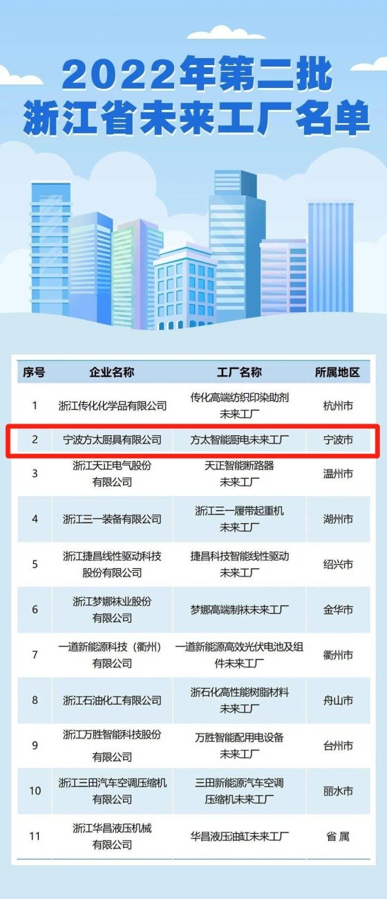 方太上榜浙江省“未来工厂”名单，以智能制造助力高质量发展