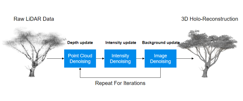 微云全息（NASDAQ：HOLO）点云降噪算法为单光子激光雷达数据进行实时3D全息重建