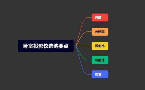 2023卧室投影仪什么牌子好？公认最值得入手的就是这款