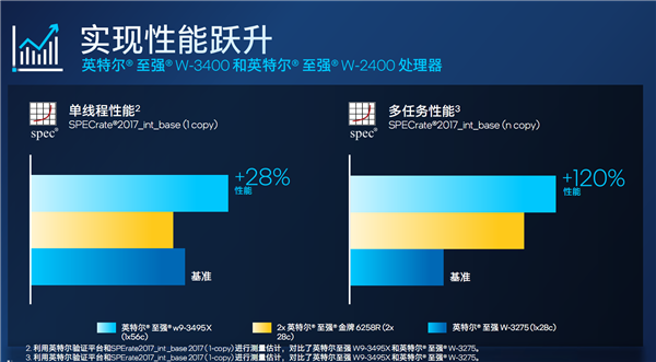 56核心4万元！Intel正式发布至强W-3400/W-2400系列：性能飞升达140％