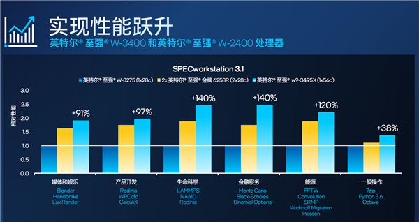 56核心4万元！Intel正式发布至强W-3400/W-2400系列：性能飞升达140％