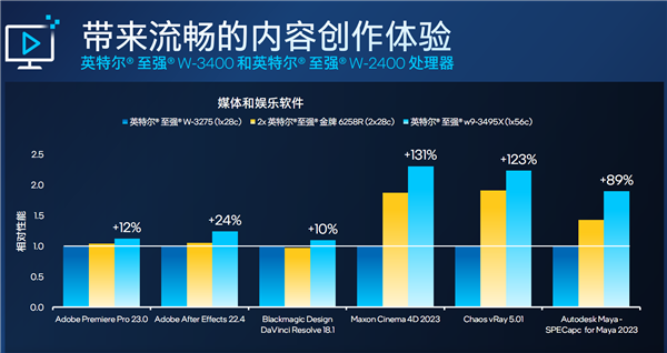 56核心4万元！Intel正式发布至强W-3400/W-2400系列：性能飞升达140％