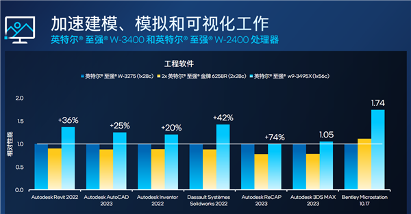 56核心4万元！Intel正式发布至强W-3400/W-2400系列：性能飞升达140％