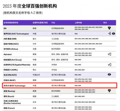 BOE(京东方)入选科睿唯安“2023年度全球百强创新机构” 卓越创新引领高质量发展