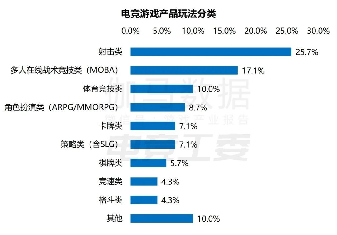 2022年中国电竞报告:产业收入约1445亿，同比下降14%