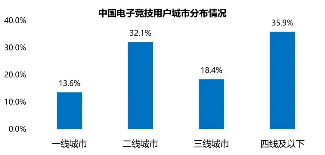 2022年中国电竞报告:产业收入约1445亿，同比下降14%