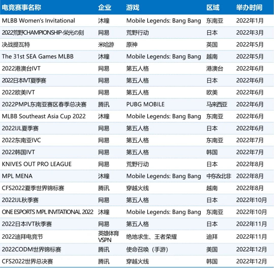 2022年中国电竞报告:产业收入约1445亿，同比下降14%