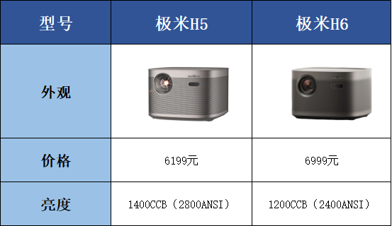 极米H6对比当贝X3,极米H6到底值不值得买?