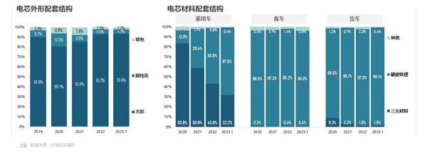 比亚迪立功 磷酸铁锂电芯份额暴增至67.5% 三元锂被甩远