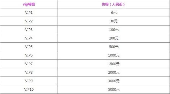 黎明觉醒vip等级划分表