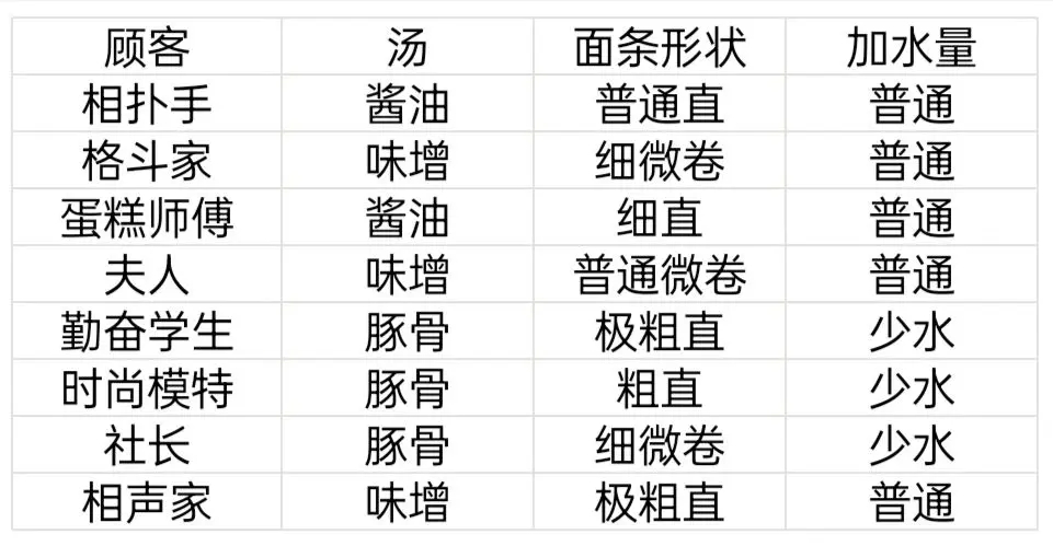 《开罗拉面店》顾客特性一览