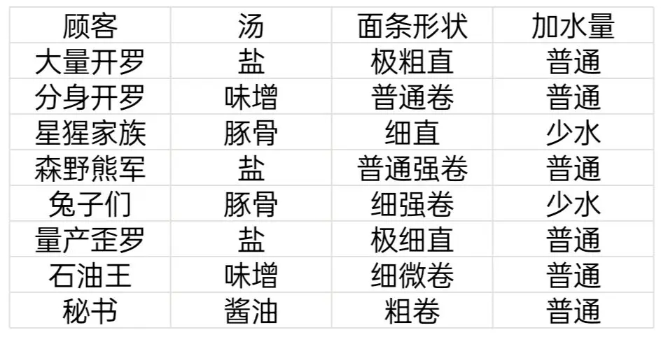 《开罗拉面店》顾客特性一览