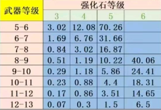 《弹弹堂大冒险》强化垫概率方法