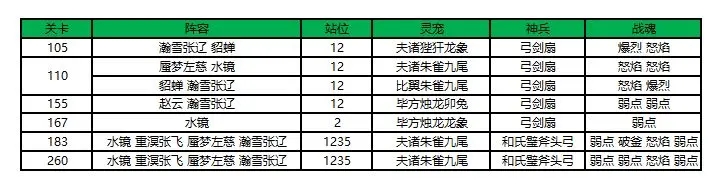 《三国志幻想大陆》江河煊灿赛季第一章攻略