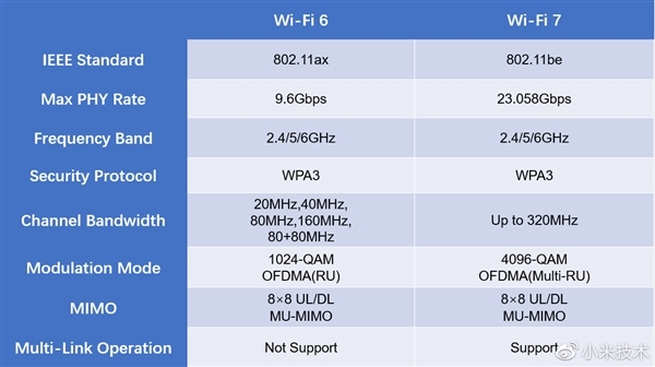 曝OPPO Find X6 Pro支持Wi-Fi 7