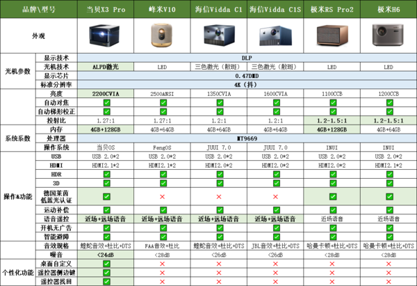 4K投影仪什么牌子好？4K投影好评率排行榜来了