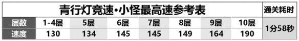 《阴阳师》青行灯竞速阵容推荐